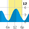 The Battery tide chart for Sunday, October 12, 2025
