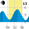The Battery tide chart for Monday, October 13, 2025