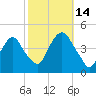 The Battery tide chart for Tuesday, October 14, 2025