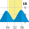 The Battery tide chart for Thursday, October 16, 2025