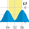 The Battery tide chart for Friday, October 17, 2025