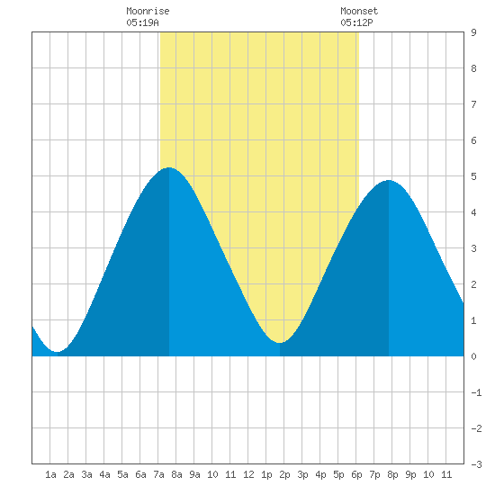 The Battery tide chart for Sunday, October 19, 2025