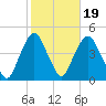 The Battery tide chart for Sunday, October 19, 2025