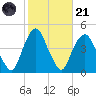 The Battery tide chart for Tuesday, October 21, 2025
