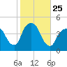 The Battery tide chart for Saturday, October 25, 2025