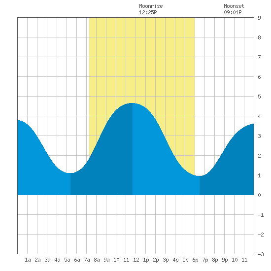 The Battery tide chart for Sunday, October 26, 2025