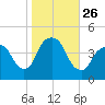 The Battery tide chart for Sunday, October 26, 2025