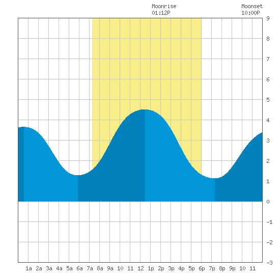 The Battery tide chart for Monday, October 27, 2025