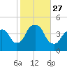 The Battery tide chart for Monday, October 27, 2025