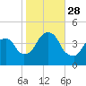 The Battery tide chart for Tuesday, October 28, 2025