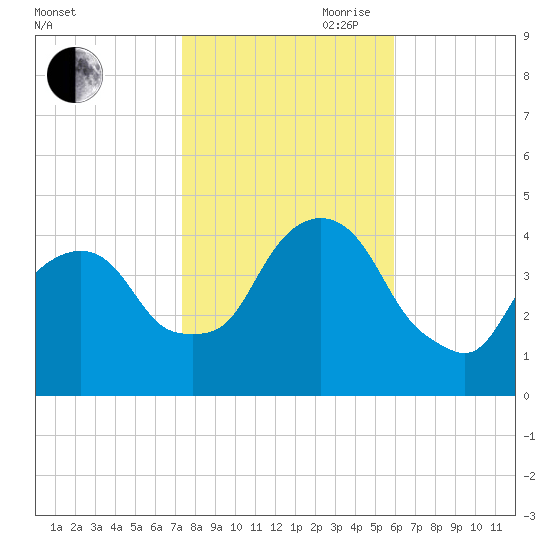 The Battery tide chart for Wednesday, October 29, 2025