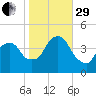 The Battery tide chart for Wednesday, October 29, 2025