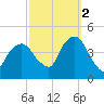 The Battery tide chart for Thursday, October 2, 2025