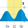 The Battery tide chart for Friday, October 3, 2025