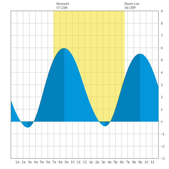The Battery tide chart for Tuesday, October 7, 2025