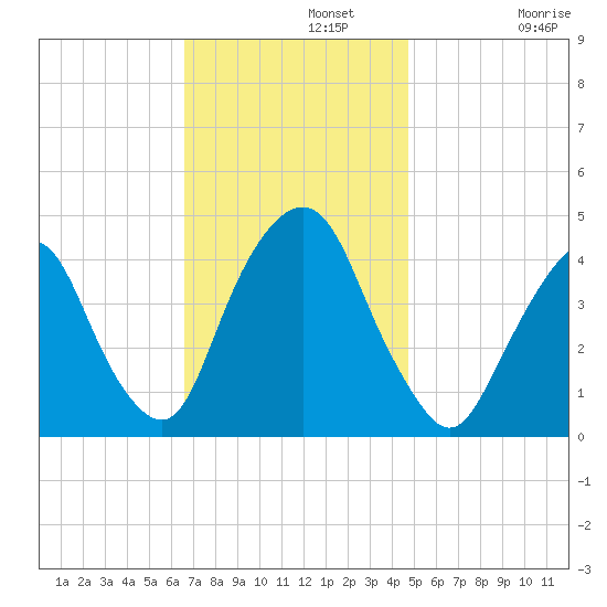 The Battery tide chart for Monday, November 10, 2025