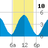 The Battery tide chart for Monday, November 10, 2025