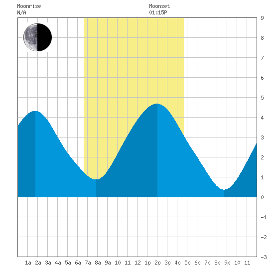 The Battery tide chart for Wednesday, November 12, 2025