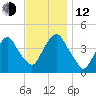 The Battery tide chart for Wednesday, November 12, 2025