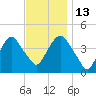 The Battery tide chart for Thursday, November 13, 2025