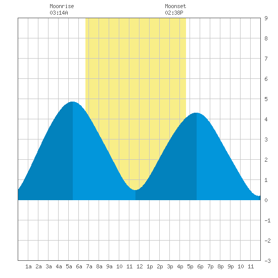 The Battery tide chart for Sunday, November 16, 2025