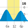 The Battery tide chart for Sunday, November 16, 2025