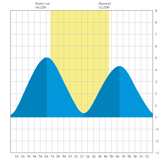 The Battery tide chart for Monday, November 17, 2025