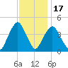 The Battery tide chart for Monday, November 17, 2025