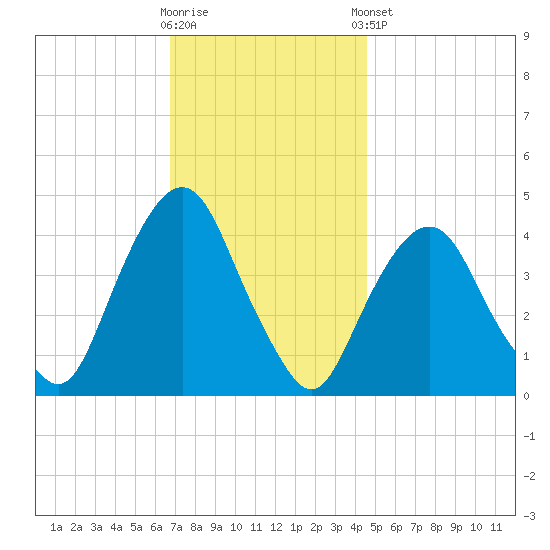 The Battery tide chart for Wednesday, November 19, 2025