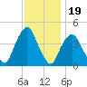 The Battery tide chart for Wednesday, November 19, 2025