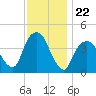 The Battery tide chart for Saturday, November 22, 2025