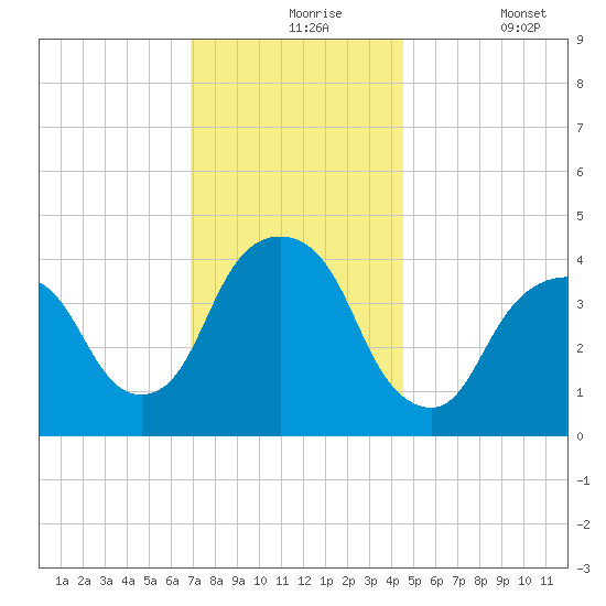 The Battery tide chart for Tuesday, November 25, 2025