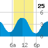 The Battery tide chart for Tuesday, November 25, 2025