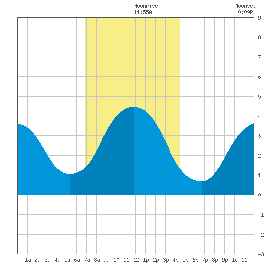 The Battery tide chart for Wednesday, November 26, 2025