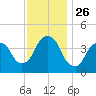 The Battery tide chart for Wednesday, November 26, 2025
