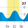 The Battery tide chart for Thursday, November 27, 2025