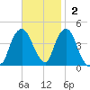 The Battery tide chart for Sunday, November 2, 2025
