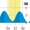 The Battery tide chart for Sunday, November 30, 2025