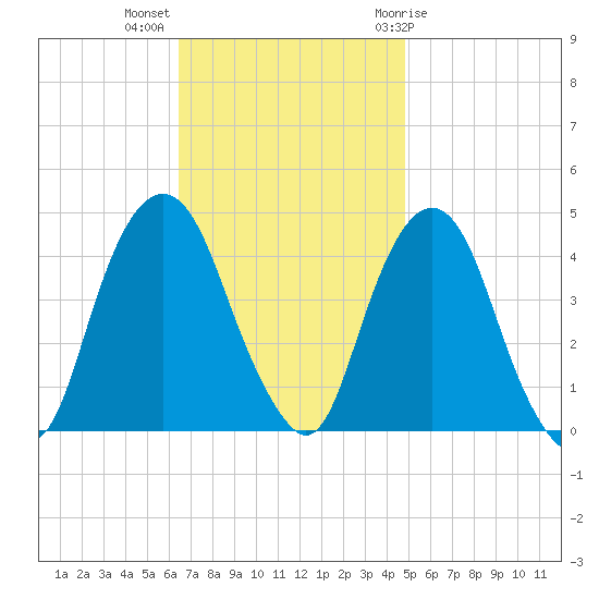 The Battery tide chart for Monday, November 3, 2025