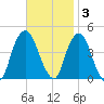 The Battery tide chart for Monday, November 3, 2025
