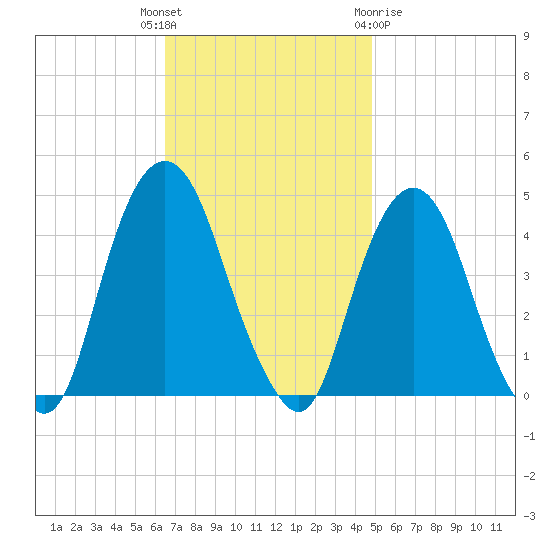 The Battery tide chart for Tuesday, November 4, 2025