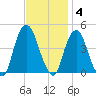 The Battery tide chart for Tuesday, November 4, 2025