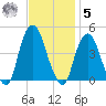 The Battery tide chart for Wednesday, November 5, 2025
