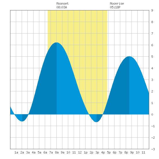 The Battery tide chart for Thursday, November 6, 2025
