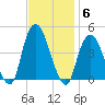 The Battery tide chart for Thursday, November 6, 2025