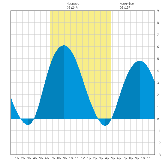 The Battery tide chart for Friday, November 7, 2025