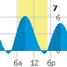 The Battery tide chart for Friday, November 7, 2025