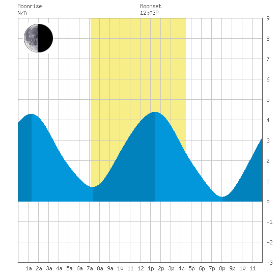 The Battery tide chart for Thursday, December 11, 2025