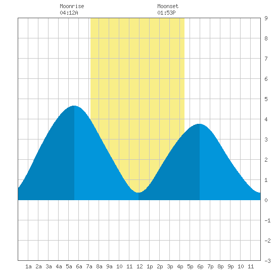 The Battery tide chart for Tuesday, December 16, 2025