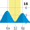 The Battery tide chart for Tuesday, December 16, 2025